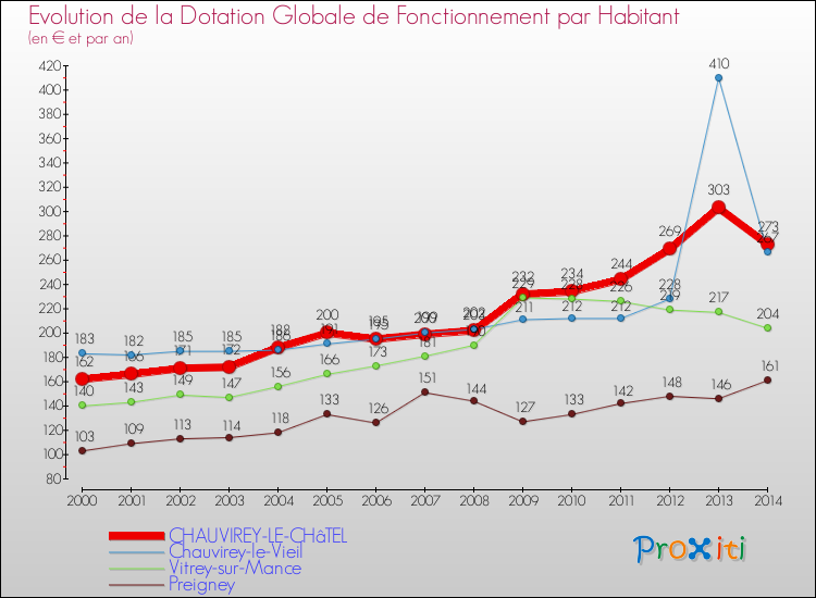 Evolution et montant de la dotation globale de fonctionnement par Habitant pour CHAUVIREY-LE-CHâTEL et les communes proches de 2000 à 2014. Comparaison des dotations globales de fonctionnement par habitant pour CHAUVIREY-LE-CHâTEL et les communes voisines de 2000 à 2014.