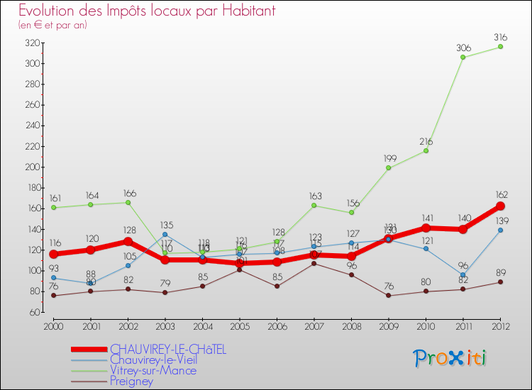 Evolution et montant des impôts locaux par Habitant pour CHAUVIREY-LE-CHâTEL et les communes proches Comparaison des impôts locaux par habitant pour CHAUVIREY-LE-CHâTEL et les communes voisines
