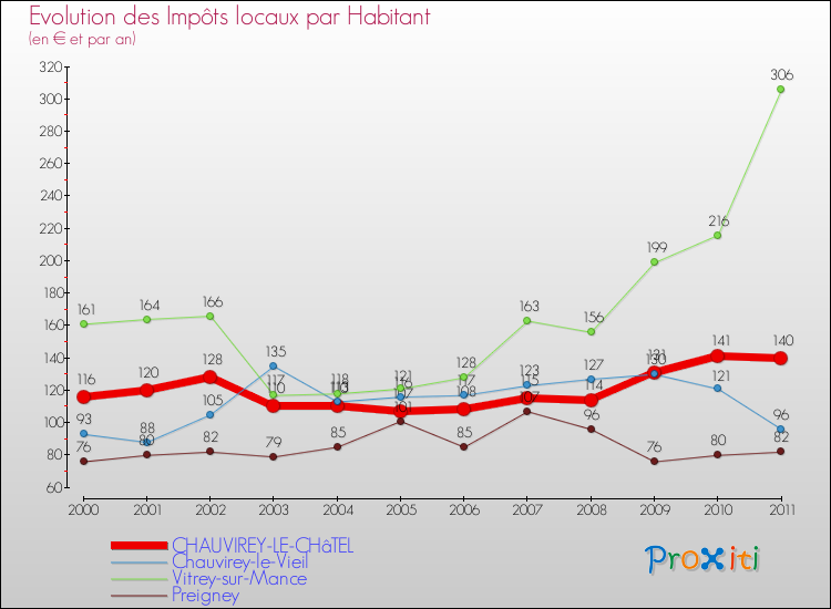Evolution et montant des impôts locaux par Habitant pour CHAUVIREY-LE-CHâTEL et les communes proches Comparaison des impôts locaux par habitant pour CHAUVIREY-LE-CHâTEL et les communes voisines