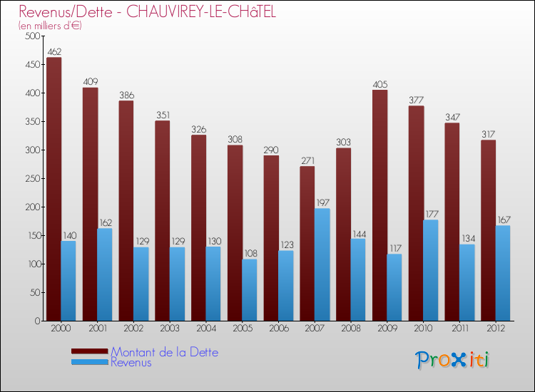 Evolution comparée de la dette et des revenus pour la commune de CHAUVIREY-LE-CHâTEL de 2000 à 2012 Comparaison de la dette et des revenus pour CHAUVIREY-LE-CHâTEL de 2000 à 2012