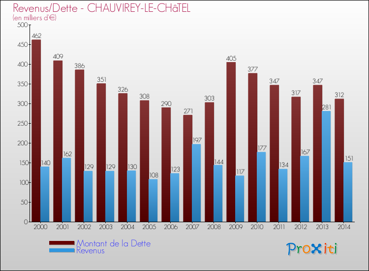 Evolution comparée de la dette et des revenus pour la commune de CHAUVIREY-LE-CHâTEL de 2000 à 2014 Comparaison de la dette et des revenus pour CHAUVIREY-LE-CHâTEL de 2000 à 2014