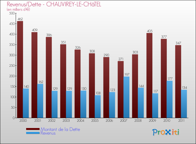 Evolution comparée de la dette et des revenus pour la commune de CHAUVIREY-LE-CHâTEL de 2000 à 2011 Comparaison de la dette et des revenus pour CHAUVIREY-LE-CHâTEL de 2000 à 2011