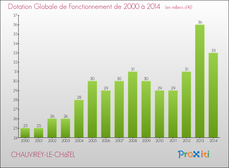 Evolution du montant de la Dotation Globale de Fonctionnement pour la commune de CHAUVIREY-LE-CHâTEL de 2000 à 2014 Evolution du montant de la Dotation Globale de Fonctionnement pour CHAUVIREY-LE-CHâTEL de 2000 à 2014