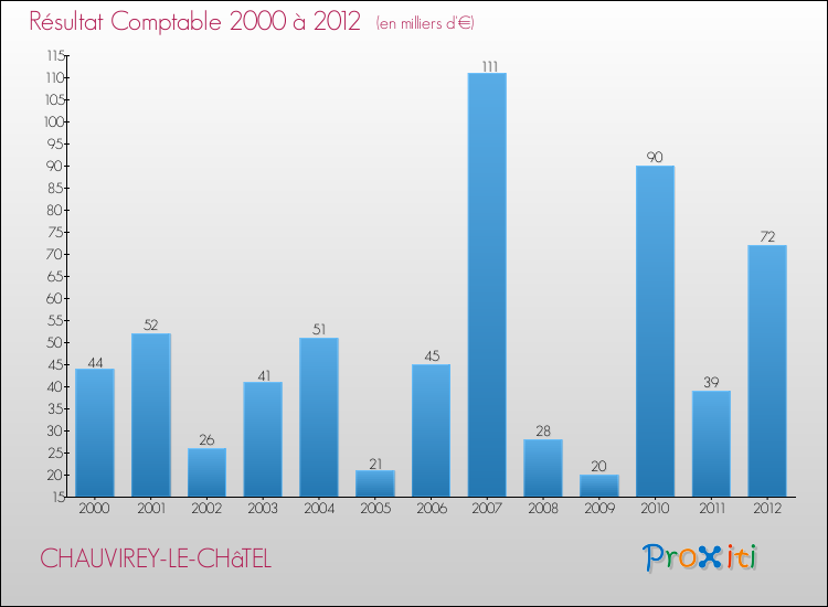 Evolution du résultat comptable pour la commune de CHAUVIREY-LE-CHâTEL de 2000 à 2012 Evolution du résultat comptable pour CHAUVIREY-LE-CHâTEL de 2000 à 2012