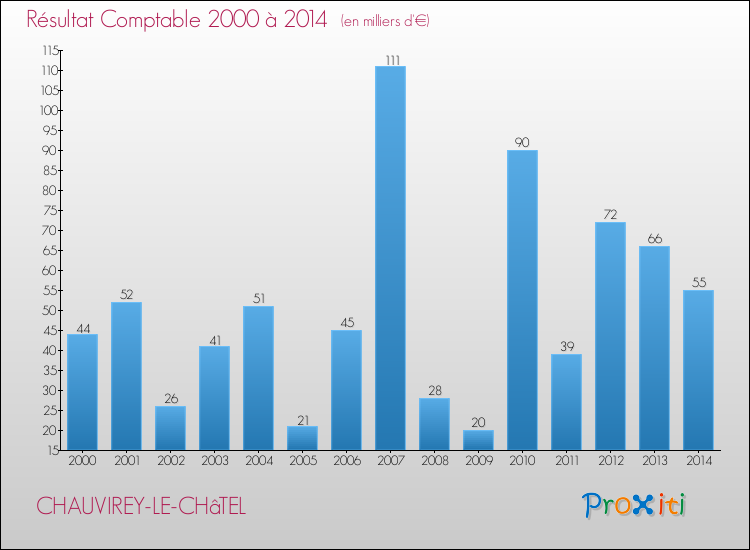 Evolution du résultat comptable pour la commune de CHAUVIREY-LE-CHâTEL de 2000 à 2014 Evolution du résultat comptable pour CHAUVIREY-LE-CHâTEL de 2000 à 2014