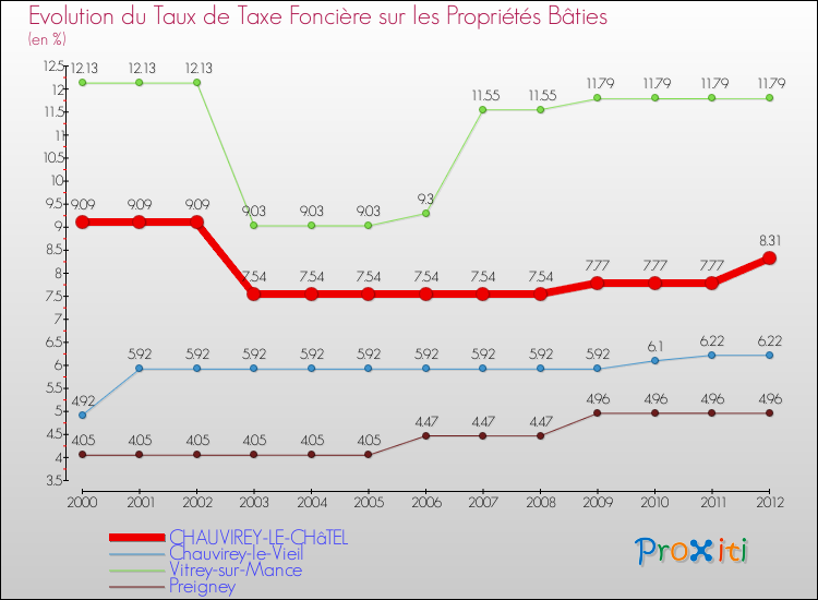 Evolution du taux de la taxe foncière sur le bati pour CHAUVIREY-LE-CHâTEL et les communes proches de 2000 à 2012 Comparaison des taux de taxe foncière sur le bati pour CHAUVIREY-LE-CHâTEL et les communes voisines de 2000 à 2012