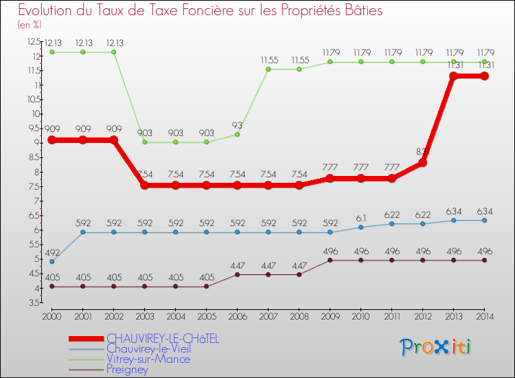 Evolution du taux de la taxe foncière sur le bati pour CHAUVIREY-LE-CHâTEL et les communes proches de 2000 à 2014 Comparaison des taux de taxe foncière sur le bati pour CHAUVIREY-LE-CHâTEL et les communes voisines de 2000 à 2014