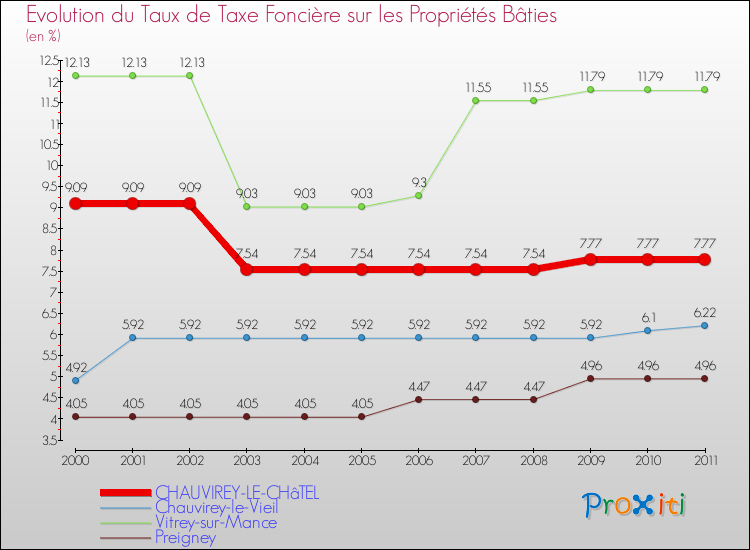 Evolution du taux de la taxe foncière sur le bati pour CHAUVIREY-LE-CHâTEL et les communes proches Comparaison des taux de taxe foncière sur le bati pour CHAUVIREY-LE-CHâTEL et les communes voisines