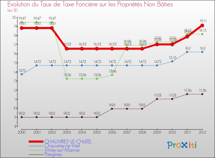 Evolution du taux de la taxe foncière sur les immeubles et terrains non batis pour CHAUVIREY-LE-CHâTEL et les communes proches de 2000 à 2012 Comparaison des taux de la taxe foncière sur les immeubles et terrains non batis pour CHAUVIREY-LE-CHâTEL et les communes voisines de 2000 à 2012