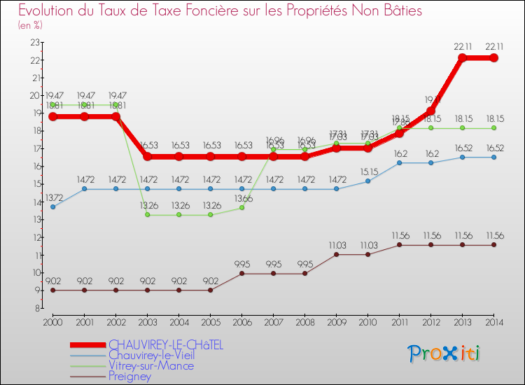 Evolution du taux de la taxe foncière sur les immeubles et terrains non batis pour CHAUVIREY-LE-CHâTEL et les communes proches de 2000 à 2014 Comparaison des taux de la taxe foncière sur les immeubles et terrains non batis pour CHAUVIREY-LE-CHâTEL et les communes voisines de 2000 à 2014