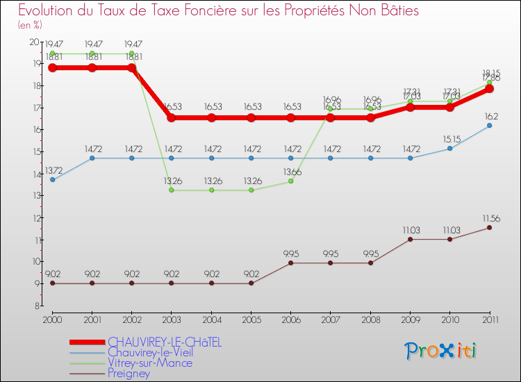 Evolution du taux de la taxe foncière sur les immeubles et terrains non batis pour CHAUVIREY-LE-CHâTEL et les communes proches Comparaison des taux de la taxe foncière sur les immeubles et terrains non batis pour CHAUVIREY-LE-CHâTEL et les communes voisines