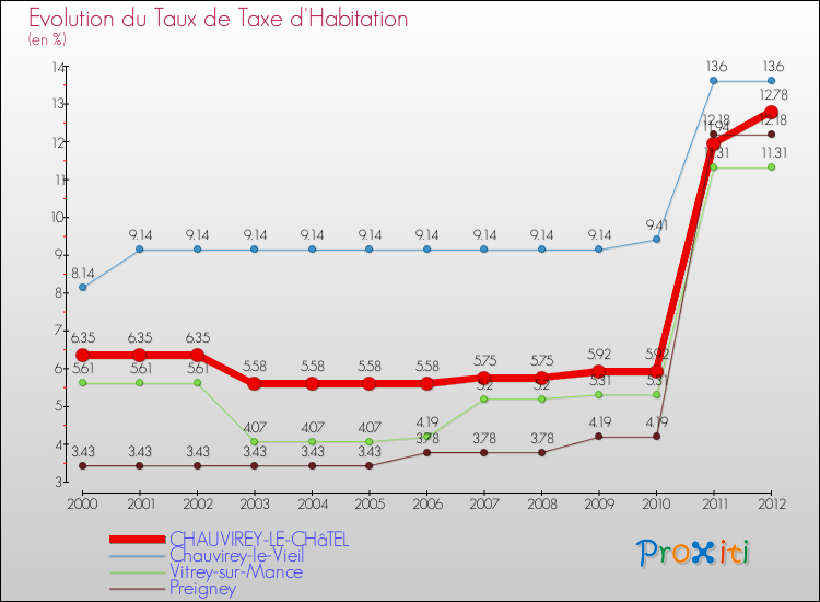 Evolution du taux de la taxe d'habitation pour CHAUVIREY-LE-CHâTEL et les communes proches Comparaison des taux de la taxe d'habitation pour CHAUVIREY-LE-CHâTEL et les communes voisines
