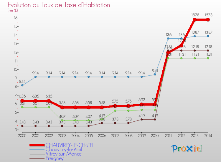 Evolution du taux de la taxe d'habitation pour CHAUVIREY-LE-CHâTEL et les communes proches de 2000 à 2014 Comparaison des taux de la taxe d'habitation pour CHAUVIREY-LE-CHâTEL et les communes voisines de 2000 à 2014