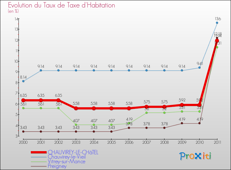 Evolution du taux de la taxe d'habitation pour CHAUVIREY-LE-CHâTEL et les communes proches Comparaison des taux de la taxe d'habitation pour CHAUVIREY-LE-CHâTEL et les communes voisines