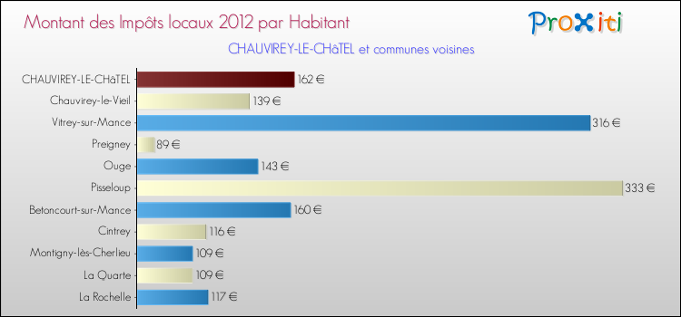 Montant des impôts locaux par Habitant pour CHAUVIREY-LE-CHâTEL et les communes proches Comparaison des impôts locaux par habitant pour CHAUVIREY-LE-CHâTEL et les communes voisines