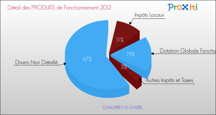 Décomposition du Budget de Fonctionnement 2012 de la commune de CHAUVIREY-LE-CHâTEL Budget de Fonctionnement 2012 pour la commune de CHAUVIREY-LE-CHâTEL