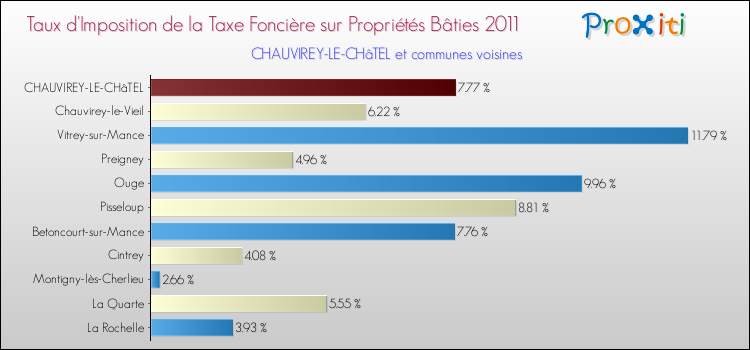 Taux d'imposition de la taxe foncière sur le bati 2011 pour CHAUVIREY-LE-CHâTEL et les communes proches Comparaison des taux d'imposition de la taxe foncière sur le bati 2011 pour CHAUVIREY-LE-CHâTEL et les communes voisines