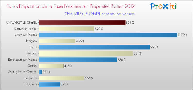 Taux d'imposition de la taxe foncière sur le bati 2012 pour CHAUVIREY-LE-CHâTEL et les communes proches Comparaison des taux d'imposition de la taxe foncière sur le bati 2012 pour CHAUVIREY-LE-CHâTEL et les communes voisines