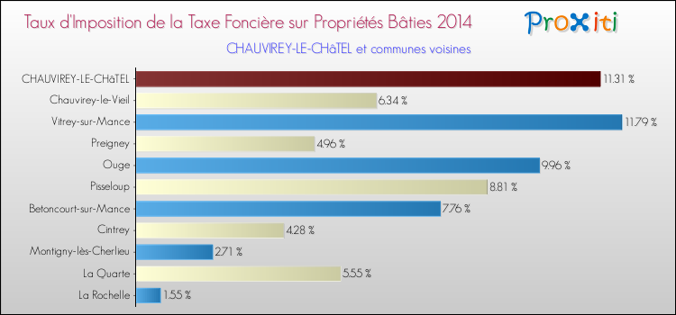 Taux d'imposition de la taxe foncière sur le bati 2014 pour CHAUVIREY-LE-CHâTEL et les communes proches Comparaison des taux d'imposition de la taxe foncière sur le bati 2014 pour CHAUVIREY-LE-CHâTEL et les communes voisines
