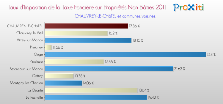 Taux d'imposition de la taxe foncière sur les immeubles et terrains non batis 2011 pour CHAUVIREY-LE-CHâTEL et les communes proches Comparaison des taux d'imposition de la taxe foncière sur les immeubles et terrains non batis 2011 pour CHAUVIREY-LE-CHâTEL et les communes voisines