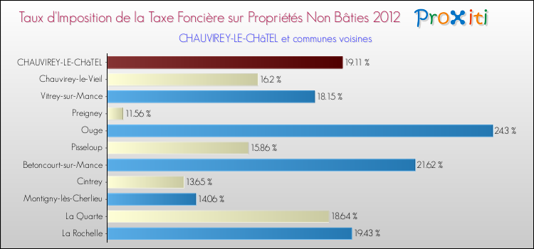 Taux d'imposition de la taxe foncière sur les immeubles et terrains non batis 2012 pour CHAUVIREY-LE-CHâTEL et les communes proches Comparaison des taux d'imposition de la taxe foncière sur les immeubles et terrains non batis 2012 pour CHAUVIREY-LE-CHâTEL et les communes voisines