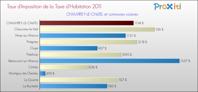Taux d'imposition de la taxe d'habitation 2011 pour CHAUVIREY-LE-CHâTEL et les communes proches Comparaison des taux d'imposition de la taxe d'habitation 2011 pour CHAUVIREY-LE-CHâTEL et les communes voisines