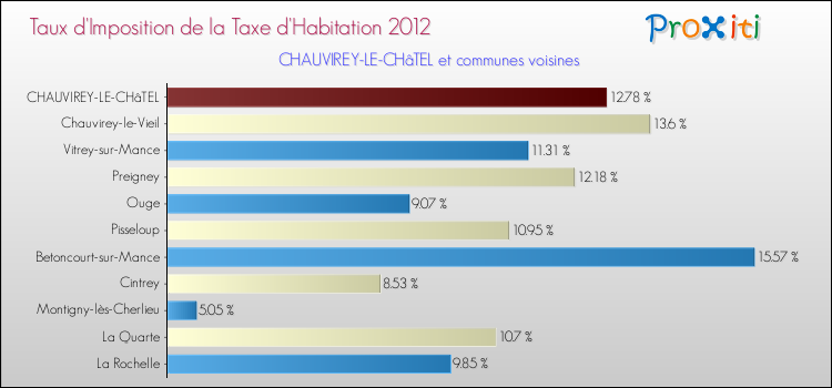 Taux d'imposition de la taxe d'habitation 2012 pour CHAUVIREY-LE-CHâTEL et les communes proches Comparaison des taux d'imposition de la taxe d'habitation 2012 pour CHAUVIREY-LE-CHâTEL et les communes voisines