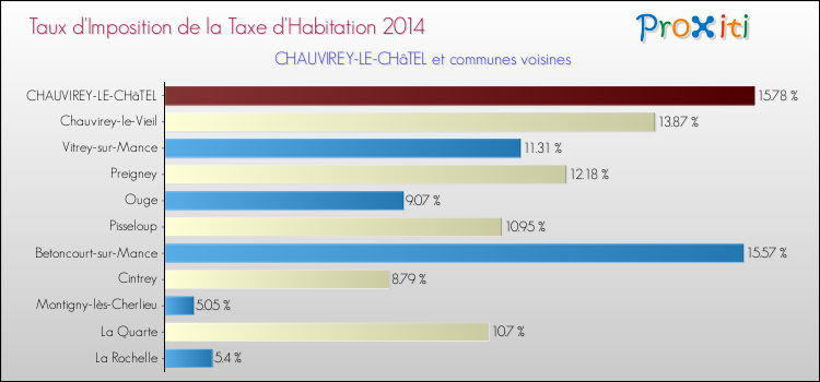 Taux d'imposition de la taxe d'habitation 2014 pour CHAUVIREY-LE-CHâTEL et les communes proches Comparaison des taux d'imposition de la taxe d'habitation 2014 pour CHAUVIREY-LE-CHâTEL et les communes voisines