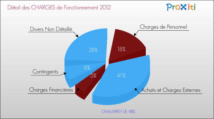 Décomposition des Charges de Fonctionnement 2012 de la commune de CHAUVIREY-LE-VIEIL Charges de Fonctionnement 2012 pour la commune de CHAUVIREY-LE-VIEIL