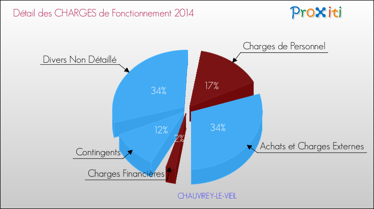 Décomposition des Charges de Fonctionnement 2014 de la commune de CHAUVIREY-LE-VIEIL Charges de Fonctionnement 2014 pour la commune de CHAUVIREY-LE-VIEIL