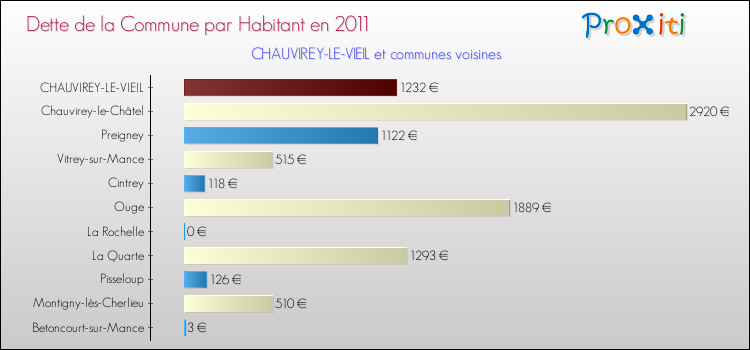 Dette par habitant de la commune en 2011 pour CHAUVIREY-LE-VIEIL et les communes proches Comparaison de la dette par habitant de la commune en 2011 pour CHAUVIREY-LE-VIEIL et les communes voisines