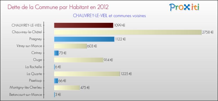 Dette par habitant de la commune en 2012 pour CHAUVIREY-LE-VIEIL et les communes proches Comparaison de la dette par habitant de la commune en 2012 pour CHAUVIREY-LE-VIEIL et les communes voisines