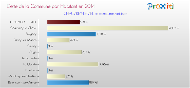 Dette par habitant de la commune en 2014 pour CHAUVIREY-LE-VIEIL et les communes proches Comparaison de la dette par habitant de la commune en 2014 pour CHAUVIREY-LE-VIEIL et les communes voisines