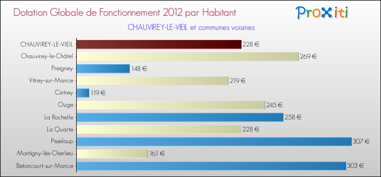 Montant des dotations globales de fonctionnement DGF par Habitant pour CHAUVIREY-LE-VIEIL et les communes proches Comparaison des des dotations globales de fonctionnement DGF par habitant pour CHAUVIREY-LE-VIEIL et les communes voisines
