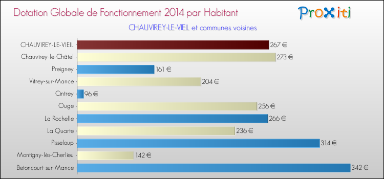 Montant des dotations globales de fonctionnement DGF par Habitant pour CHAUVIREY-LE-VIEIL et les communes proches en 2014. Comparaison des des dotations globales de fonctionnement DGF par habitant pour CHAUVIREY-LE-VIEIL et les communes voisines en 2014.