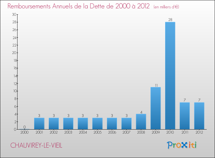 Evolution de l'annuité de la dette pour la commune de CHAUVIREY-LE-VIEIL de 2000 à 2012 Annuités de la dette pour CHAUVIREY-LE-VIEIL de 2000 à 2012