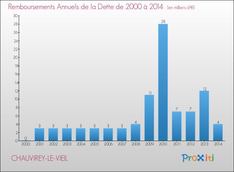 Evolution de l'annuité de la dette pour la commune de CHAUVIREY-LE-VIEIL de 2000 à 2014 Annuités de la dette pour CHAUVIREY-LE-VIEIL de 2000 à 2014