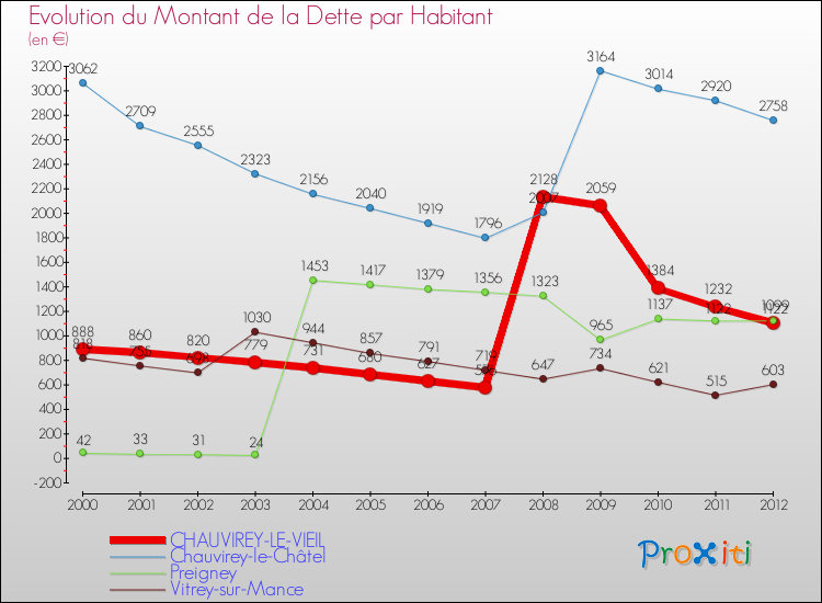 Evolution de la dette par habitant pour la commune de CHAUVIREY-LE-VIEIL et les communes proches de 2000 à 2012 Comparaison de la dette par habitant pour CHAUVIREY-LE-VIEIL et les communes voisines de 2000 à 2012