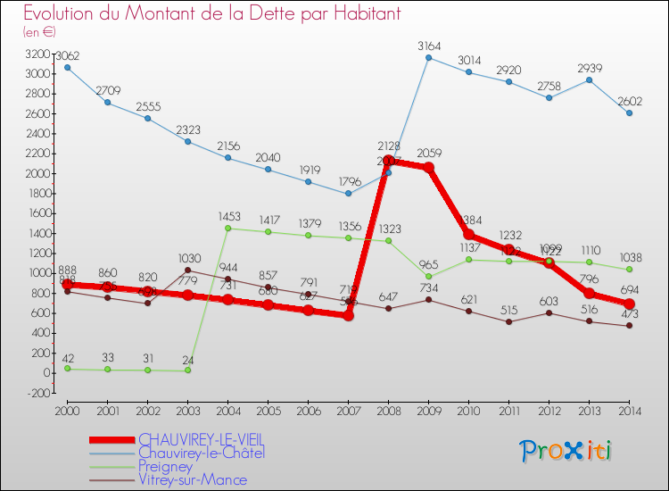 Evolution de la dette par habitant pour la commune de CHAUVIREY-LE-VIEIL et les communes proches de 2000 à 2014 Comparaison de la dette par habitant pour CHAUVIREY-LE-VIEIL et les communes voisines de 2000 à 2014
