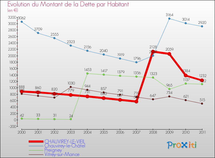 Evolution de la dette par habitant pour la commune de CHAUVIREY-LE-VIEIL et les communes proches Comparaison de la dette par habitant pour CHAUVIREY-LE-VIEIL et les communes voisines