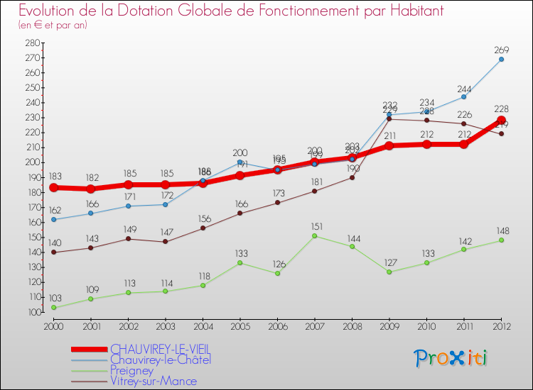 Evolution et montant de la dotation globale de fonctionnement par Habitant pour CHAUVIREY-LE-VIEIL et les communes proches Comparaison des dotations globales de fonctionnement par habitant pour CHAUVIREY-LE-VIEIL et les communes voisines