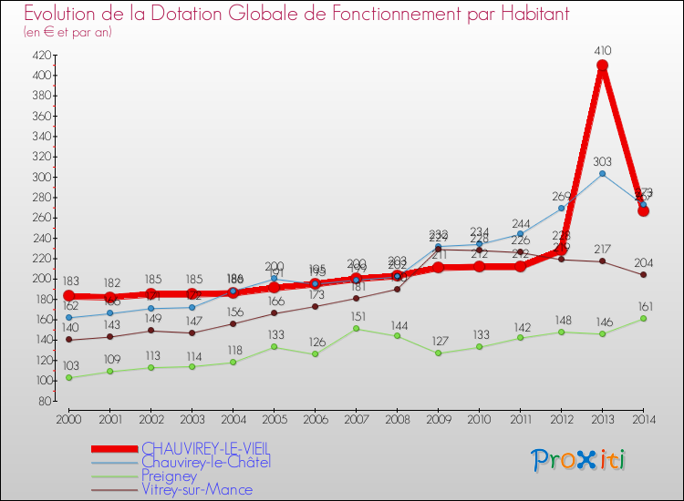 Evolution et montant de la dotation globale de fonctionnement par Habitant pour CHAUVIREY-LE-VIEIL et les communes proches de 2000 à 2014. Comparaison des dotations globales de fonctionnement par habitant pour CHAUVIREY-LE-VIEIL et les communes voisines de 2000 à 2014.