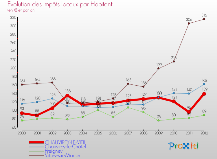 Evolution et montant des impôts locaux par Habitant pour CHAUVIREY-LE-VIEIL et les communes proches Comparaison des impôts locaux par habitant pour CHAUVIREY-LE-VIEIL et les communes voisines