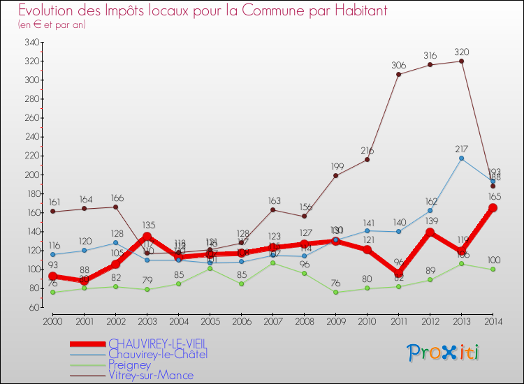 Evolution et montant des impôts locaux par Habitant pour CHAUVIREY-LE-VIEIL et les communes proches de 2000 à 2014 Comparaison des impôts locaux par habitant pour CHAUVIREY-LE-VIEIL et les communes voisines de 2000 à 2014