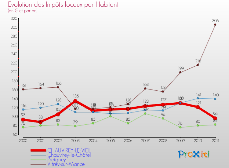 Evolution et montant des impôts locaux par Habitant pour CHAUVIREY-LE-VIEIL et les communes proches Comparaison des impôts locaux par habitant pour CHAUVIREY-LE-VIEIL et les communes voisines