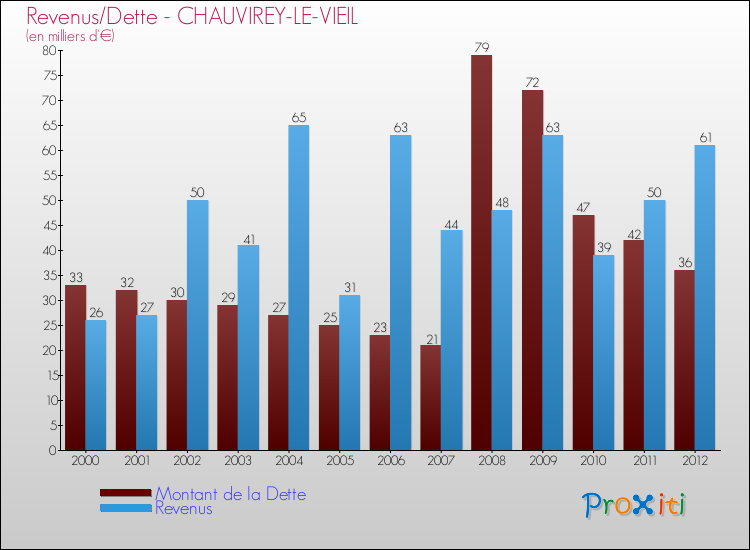 Evolution comparée de la dette et des revenus pour la commune de CHAUVIREY-LE-VIEIL de 2000 à 2012 Comparaison de la dette et des revenus pour CHAUVIREY-LE-VIEIL de 2000 à 2012
