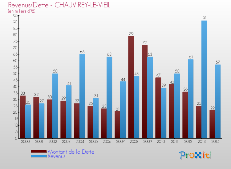 Evolution comparée de la dette et des revenus pour la commune de CHAUVIREY-LE-VIEIL de 2000 à 2014 Comparaison de la dette et des revenus pour CHAUVIREY-LE-VIEIL de 2000 à 2014