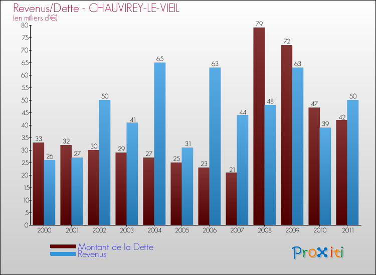 Evolution comparée de la dette et des revenus pour la commune de CHAUVIREY-LE-VIEIL de 2000 à 2011 Comparaison de la dette et des revenus pour CHAUVIREY-LE-VIEIL de 2000 à 2011