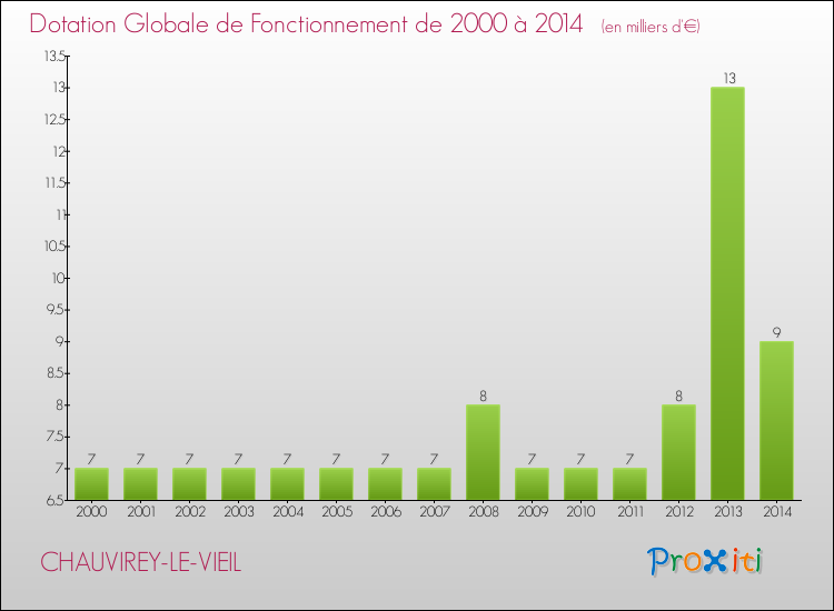 Evolution du montant de la Dotation Globale de Fonctionnement pour la commune de CHAUVIREY-LE-VIEIL de 2000 à 2014 Evolution du montant de la Dotation Globale de Fonctionnement pour CHAUVIREY-LE-VIEIL de 2000 à 2014