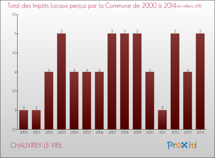 Evolution des Impôts Locaux pour la commune de CHAUVIREY-LE-VIEIL de 2000 à 2014 Evolution des Impôts Locaux pour CHAUVIREY-LE-VIEIL de 2000 à 2014